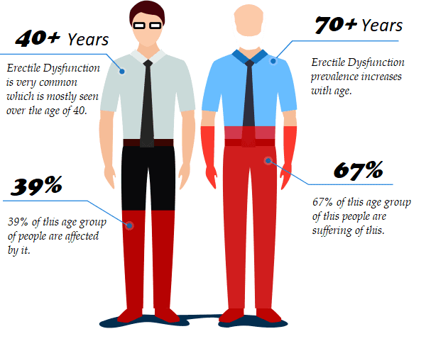 erectile dysfunction based on age