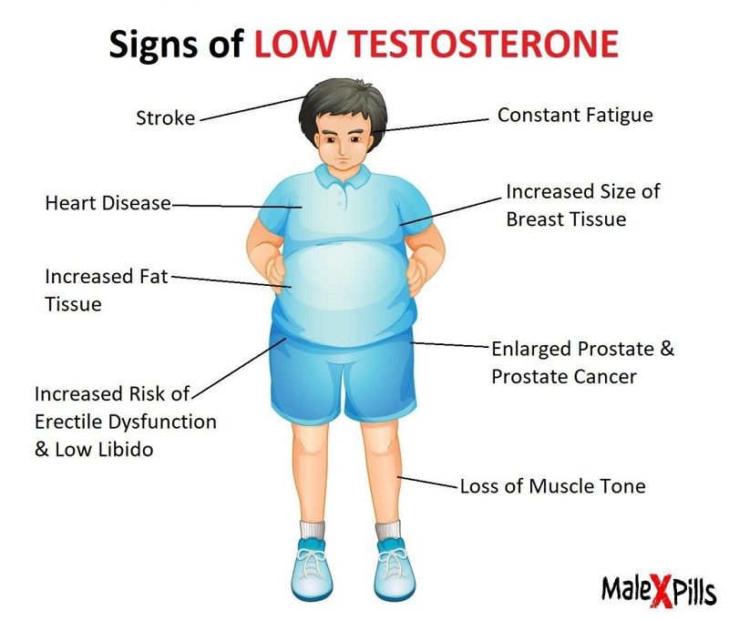 Signs of low testosterone