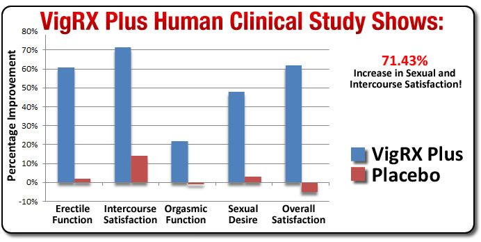 vigrx-plus-clinical-study