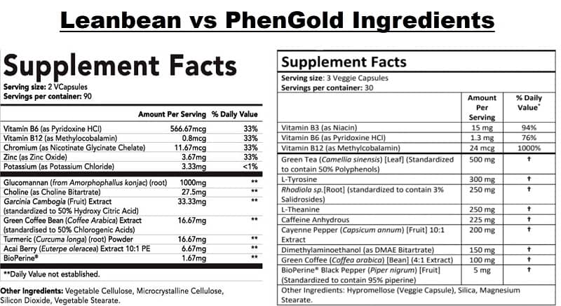 Leanbean vs PhenGold Ingredients