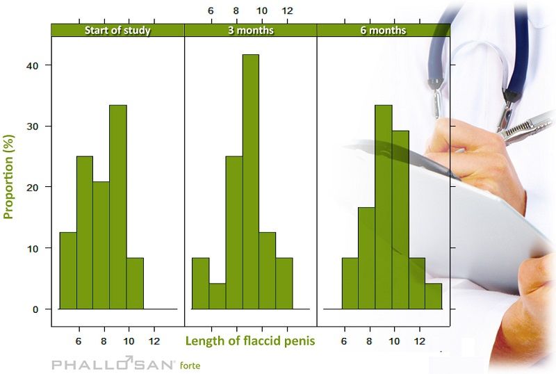 clinical results